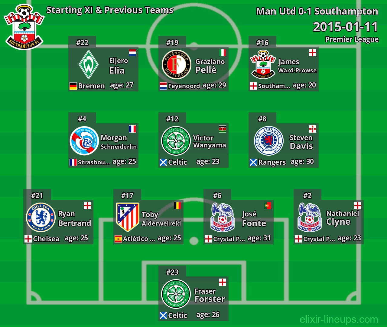 Southampton Starting XI & Previous Teams 2015-01-11