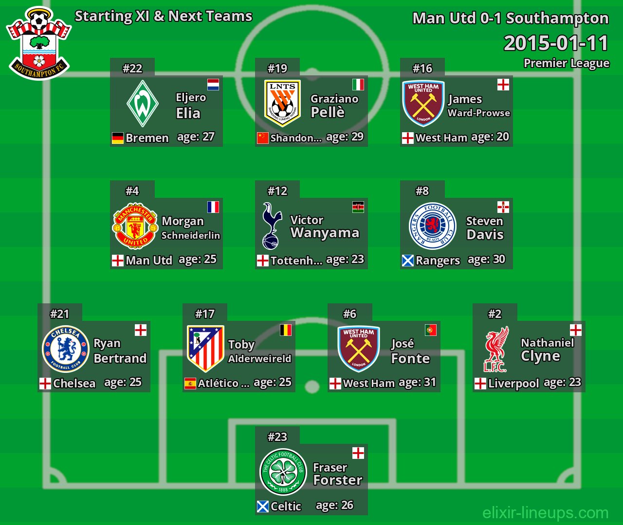 Southampton Starting XI & Next Teams 2015-01-11