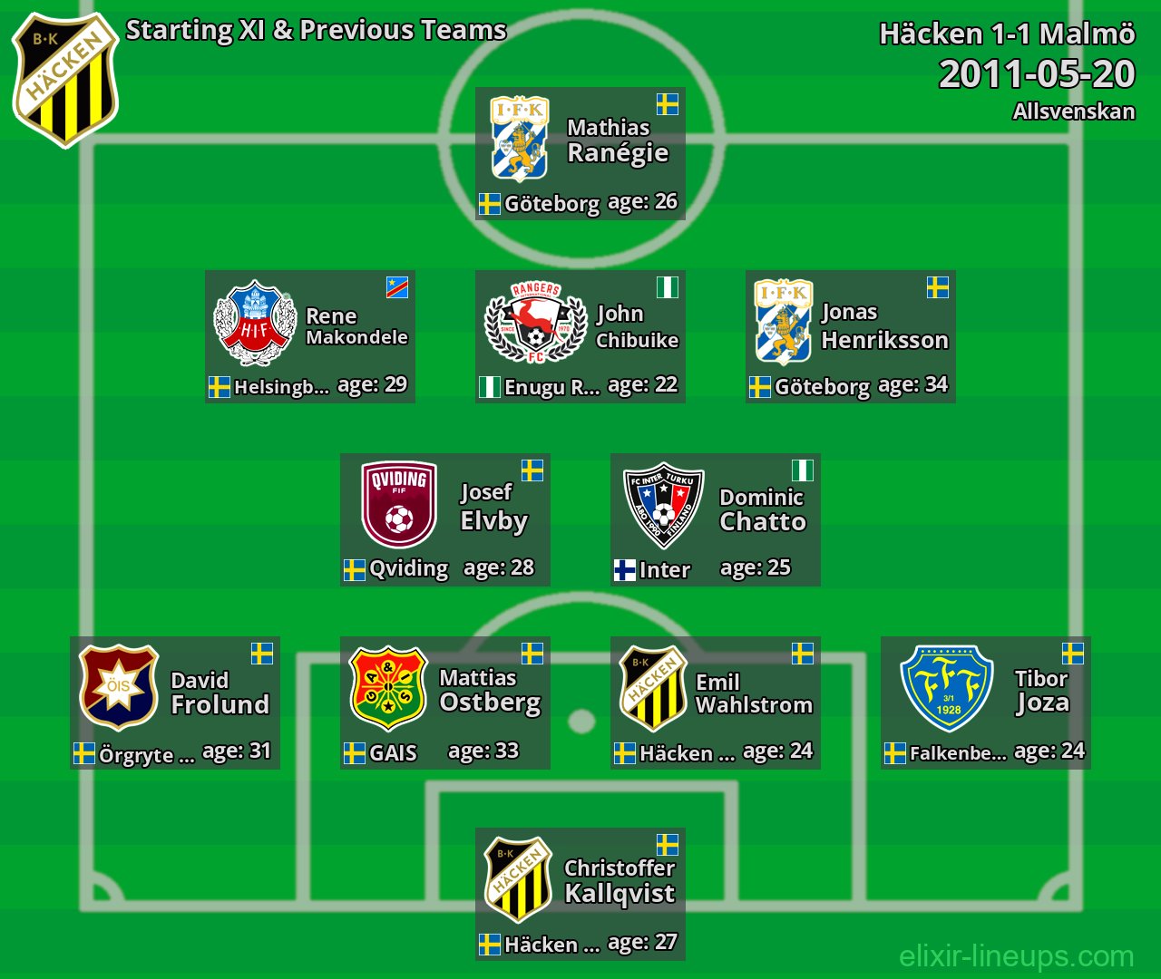 Häcken Starting XI & Previous Teams 2011-05-20