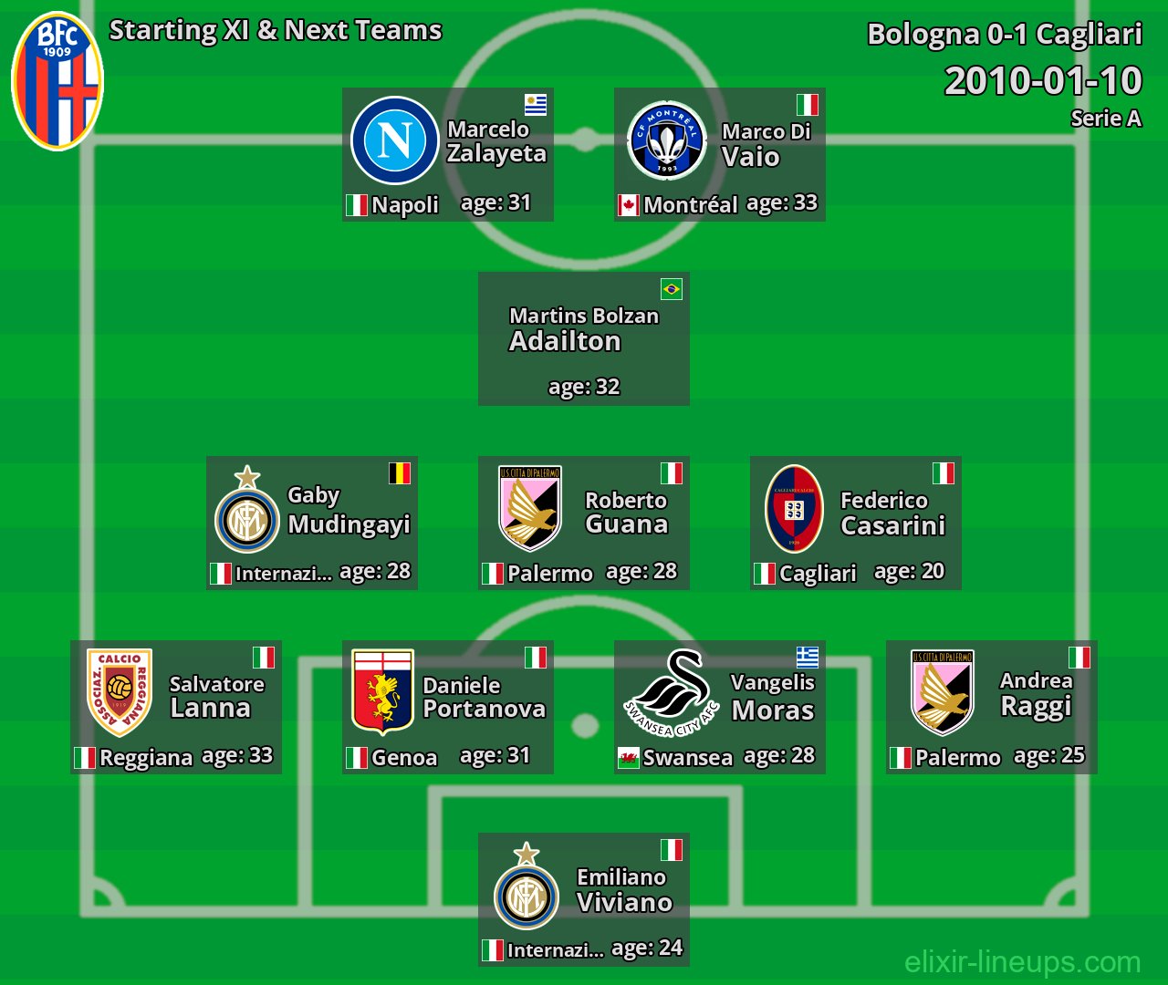 Bologna Starting XI & Next Teams 2010-01-10