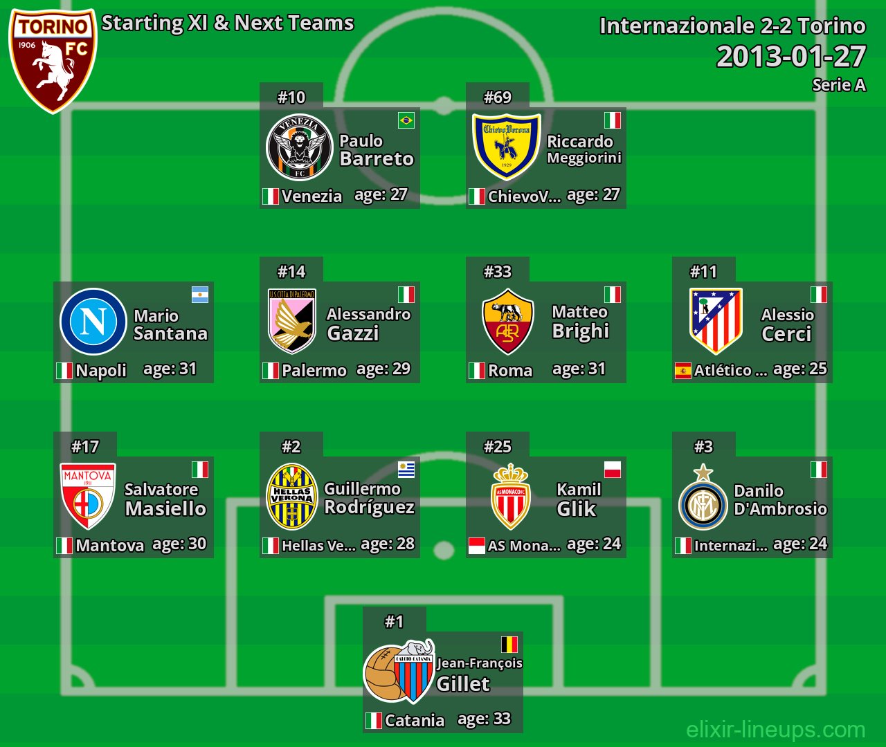 Torino Starting XI & Next Teams 2013-01-27