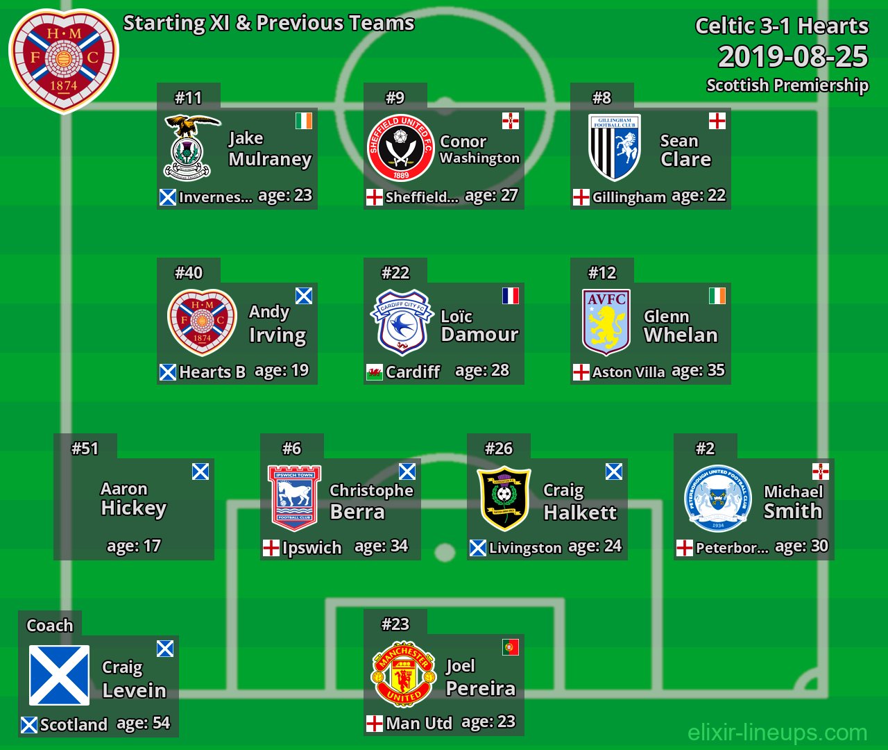 Hearts Starting XI & Previous Teams 2019-08-25