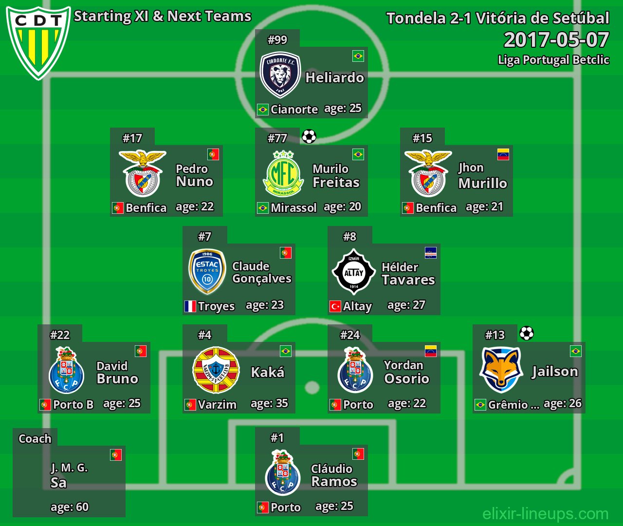 Tondela Starting XI & Next Teams 2017-05-07