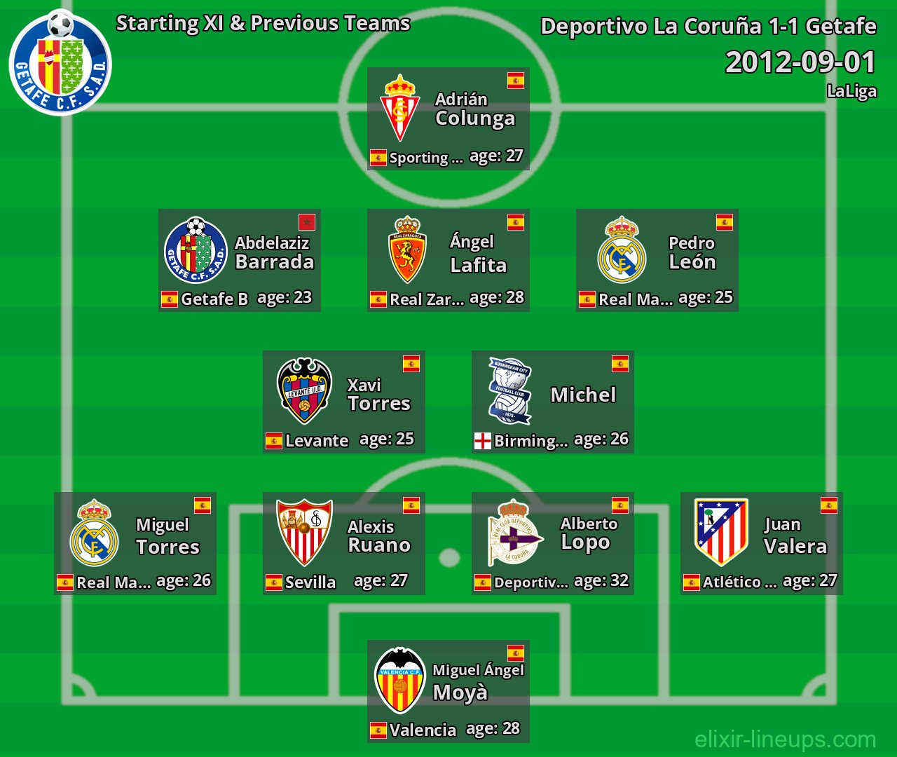 Getafe Starting XI & Previous Teams 2012-09-01
