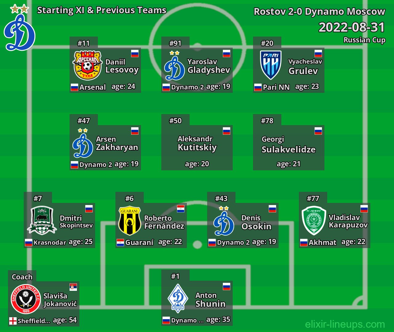 Dynamo Moscow Starting XI & Previous Teams 2022-08-31