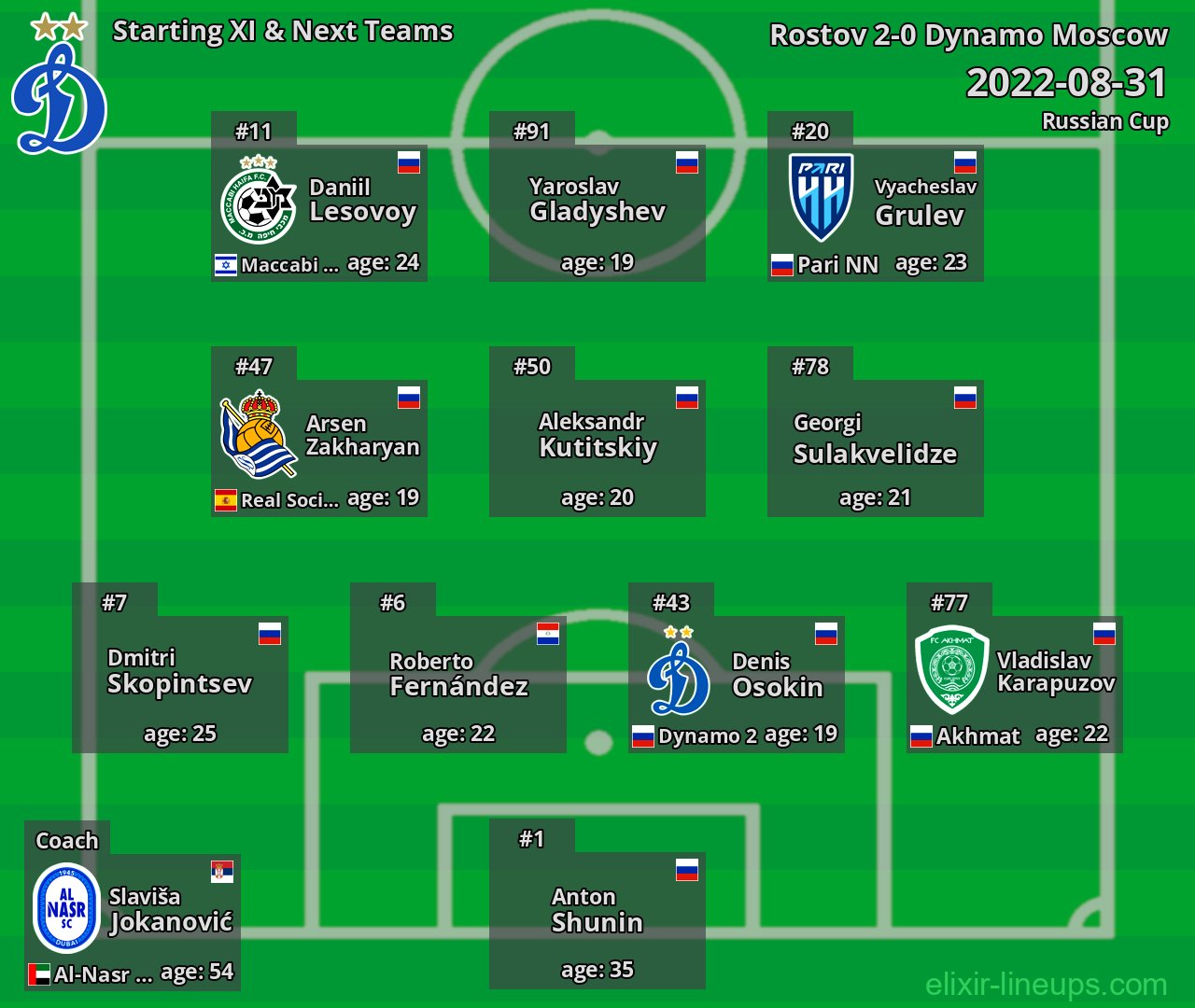 Dynamo Moscow Starting XI & Next Teams 2022-08-31
