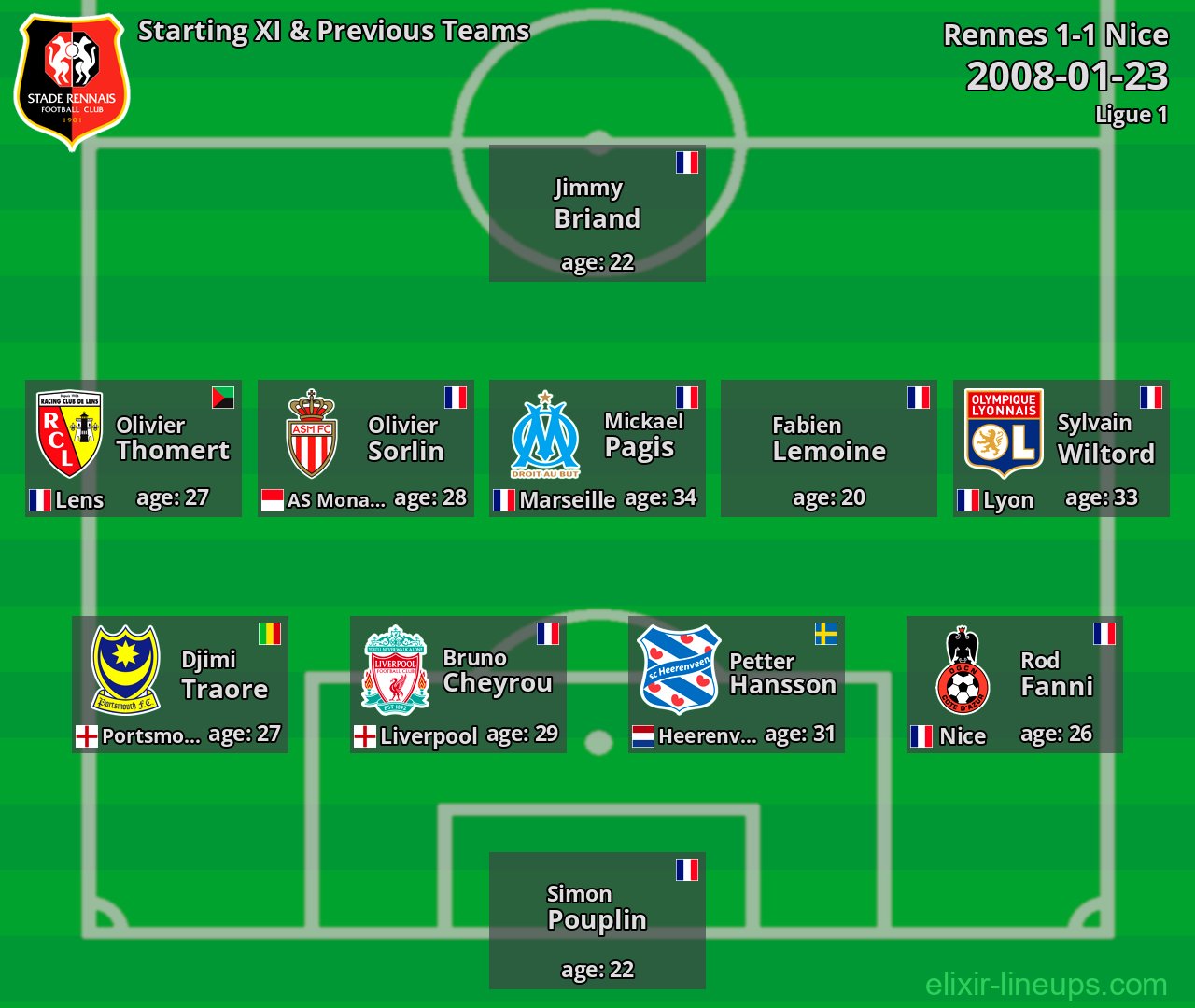 Rennes Starting XI & Previous Teams 2008-01-23