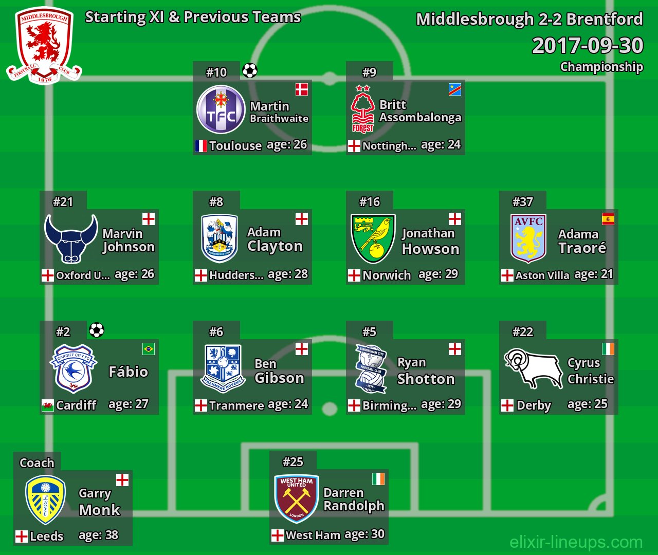 Middlesbrough Starting XI & Previous Teams 2017-09-30