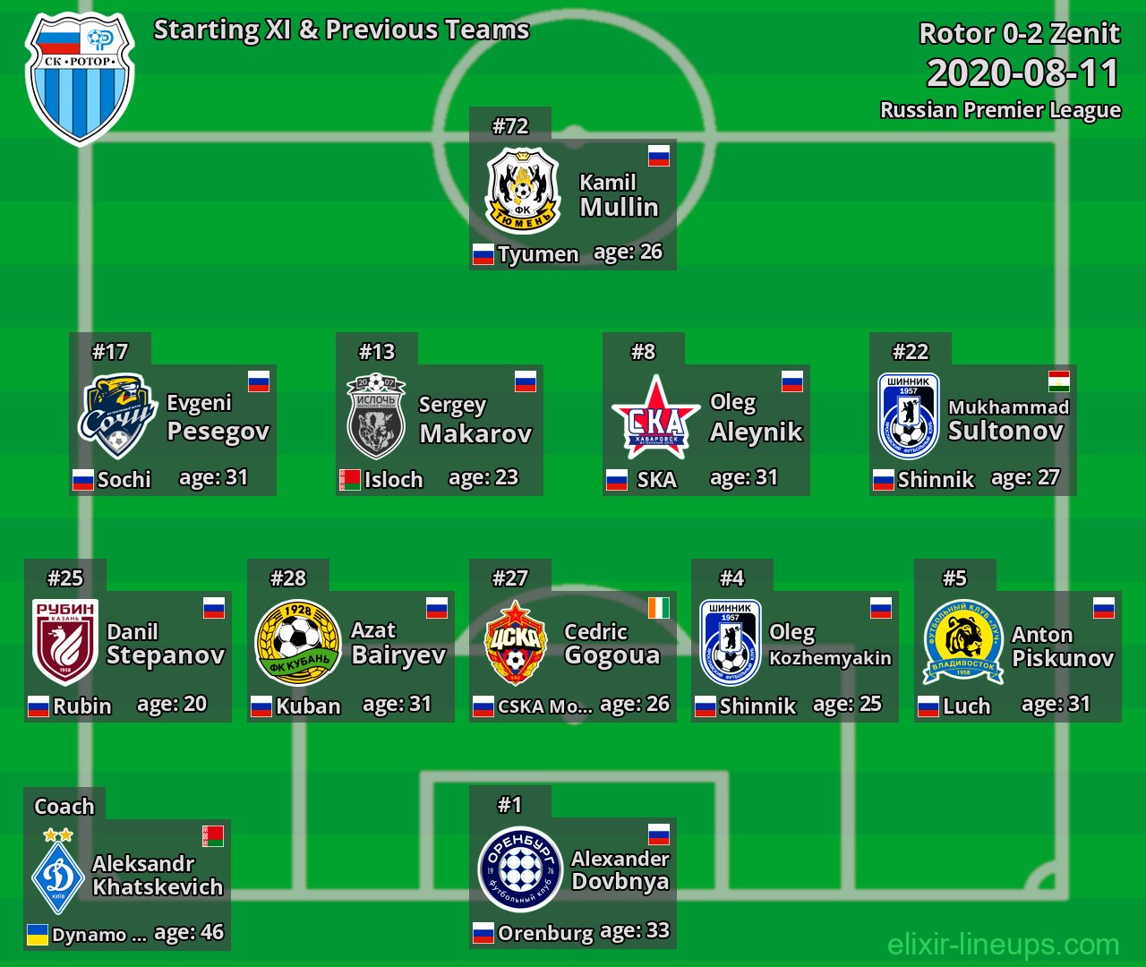 Rotor Starting XI & Previous Teams 2020-08-11