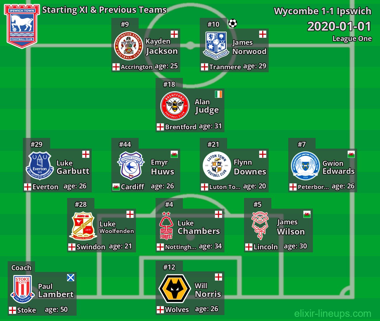 Ipswich Starting XI & Previous Teams 2020-01-01