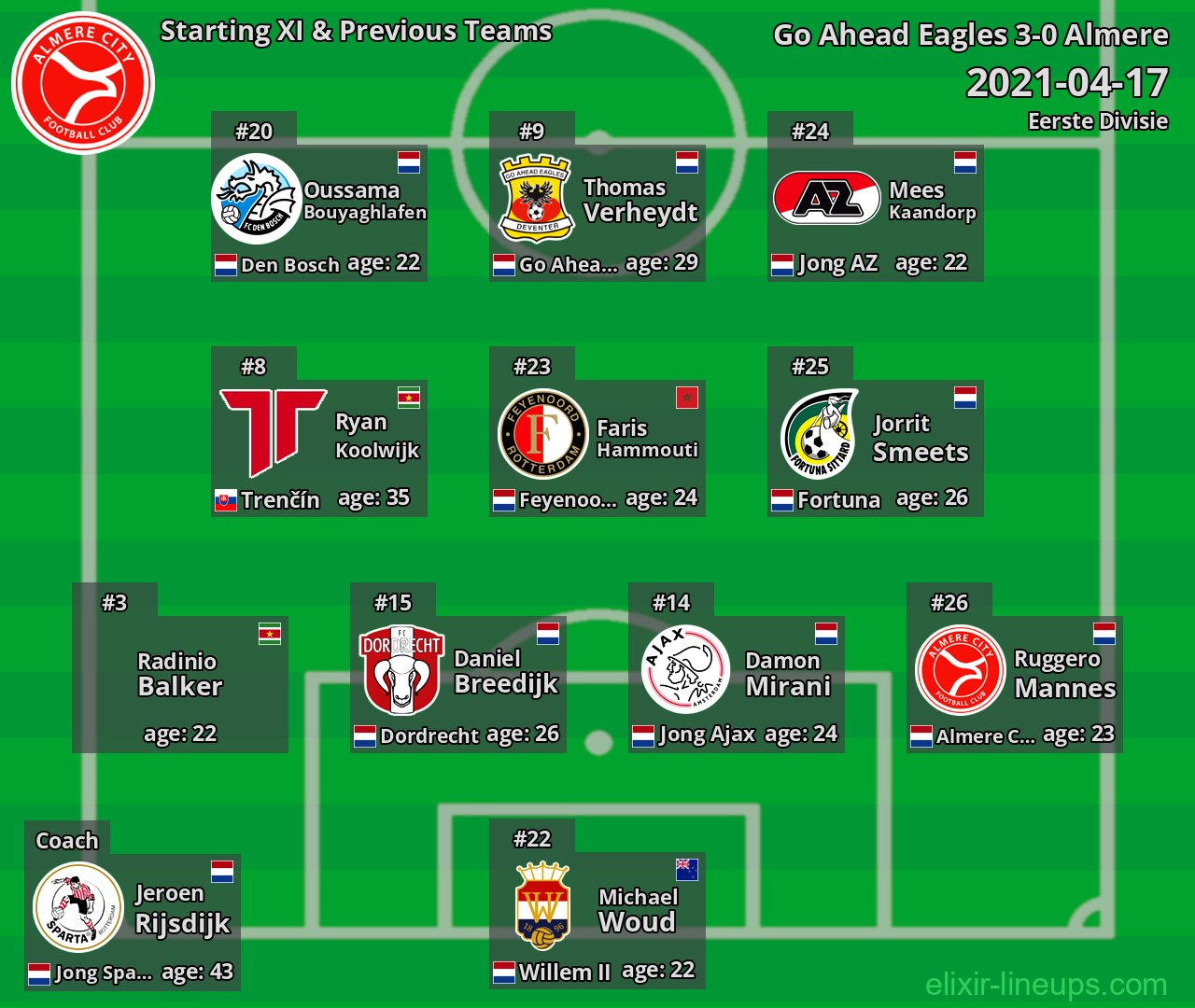 Almere City Starting XI & Previous Teams 2021-04-17