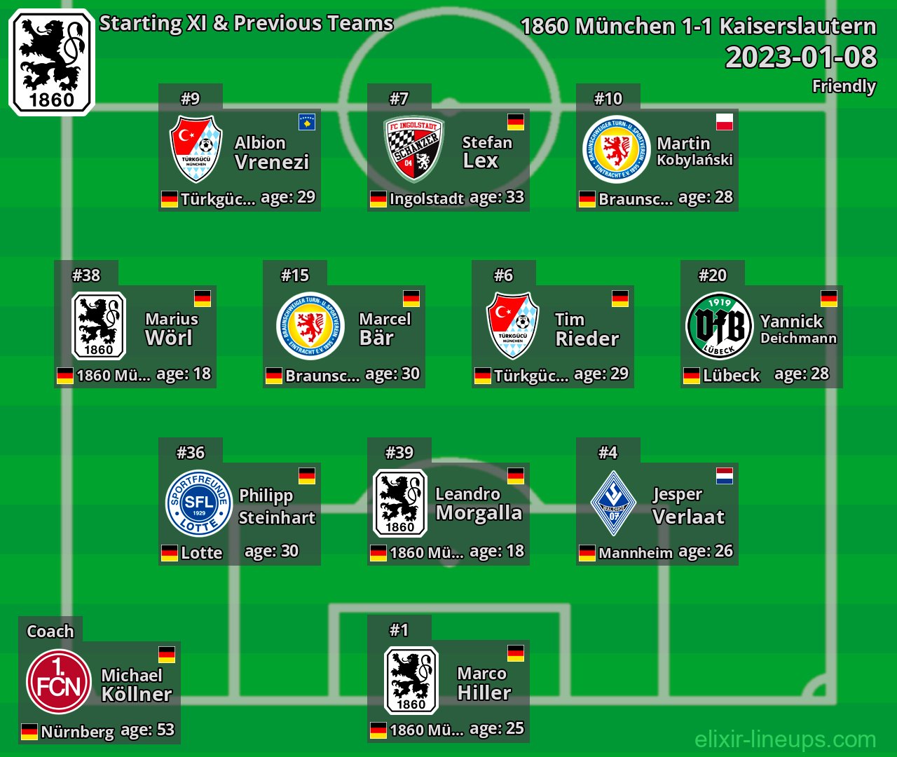 1860 München Starting XI & Previous Teams 2023-01-08