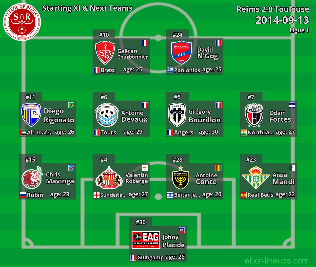 Reims Starting XI & Next Teams 2014-09-13