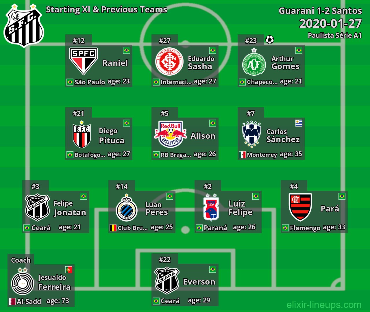 Santos Starting XI & Previous Teams 2020-01-27