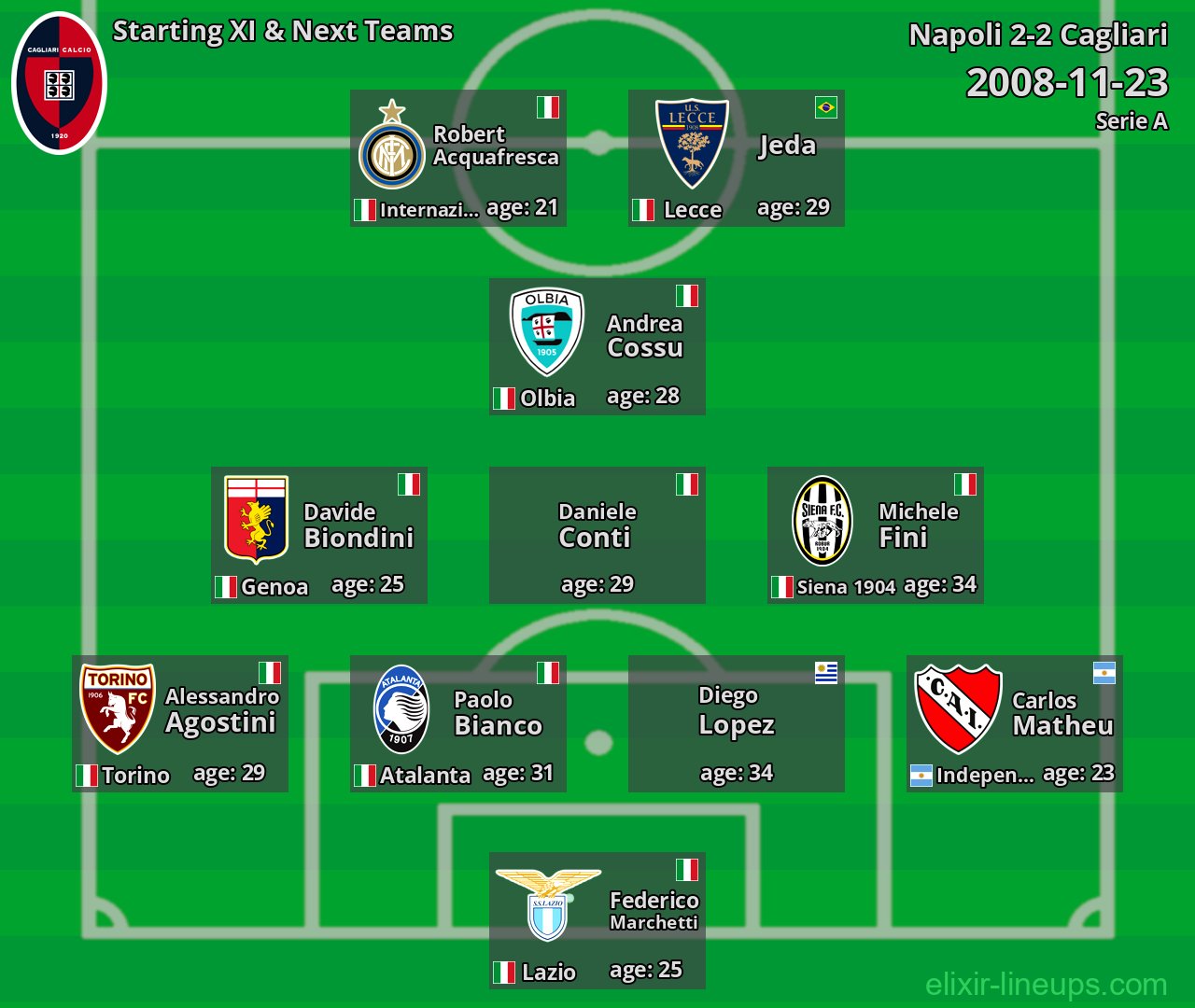Cagliari Starting XI & Next Teams 2008-11-23