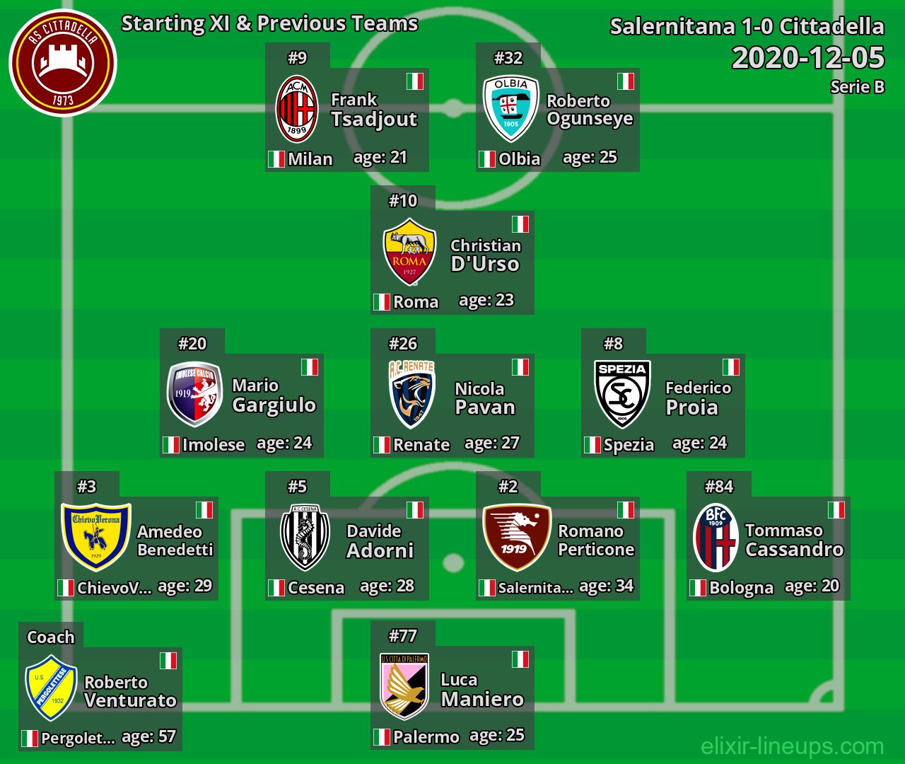 Cittadella Starting XI & Previous Teams 2020-12-05