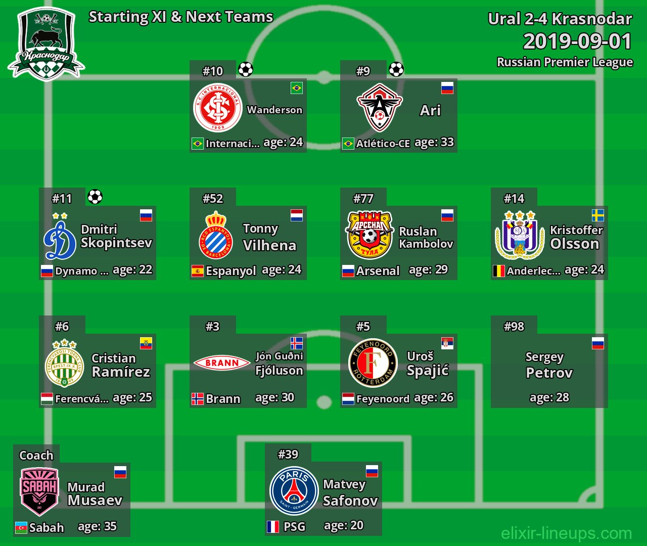 Krasnodar Starting XI & Next Teams 2019-09-01