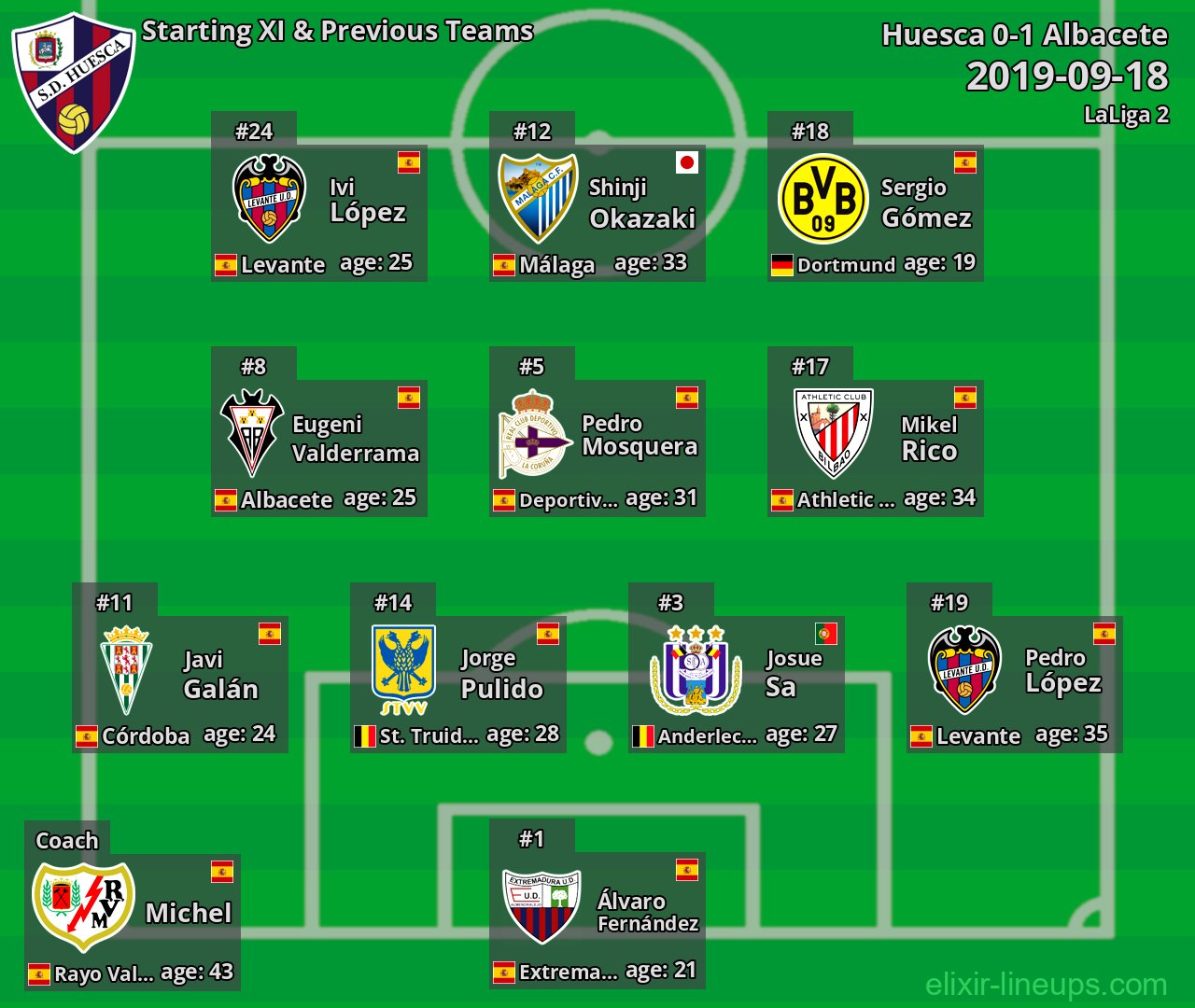 Huesca Starting XI & Previous Teams 2019-09-18