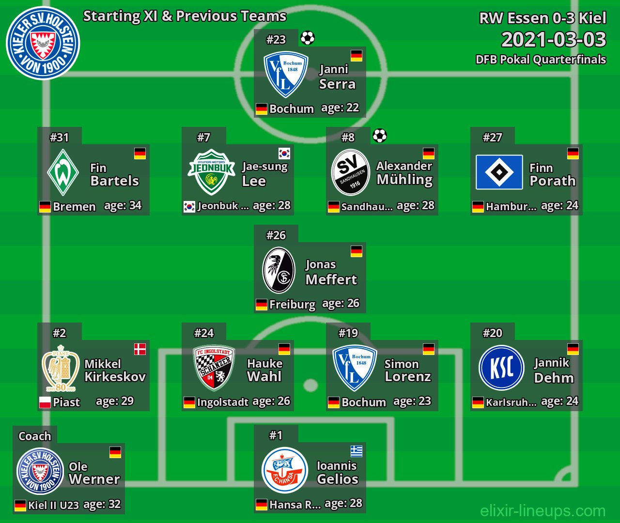 Kiel Starting XI & Previous Teams 2021-03-03