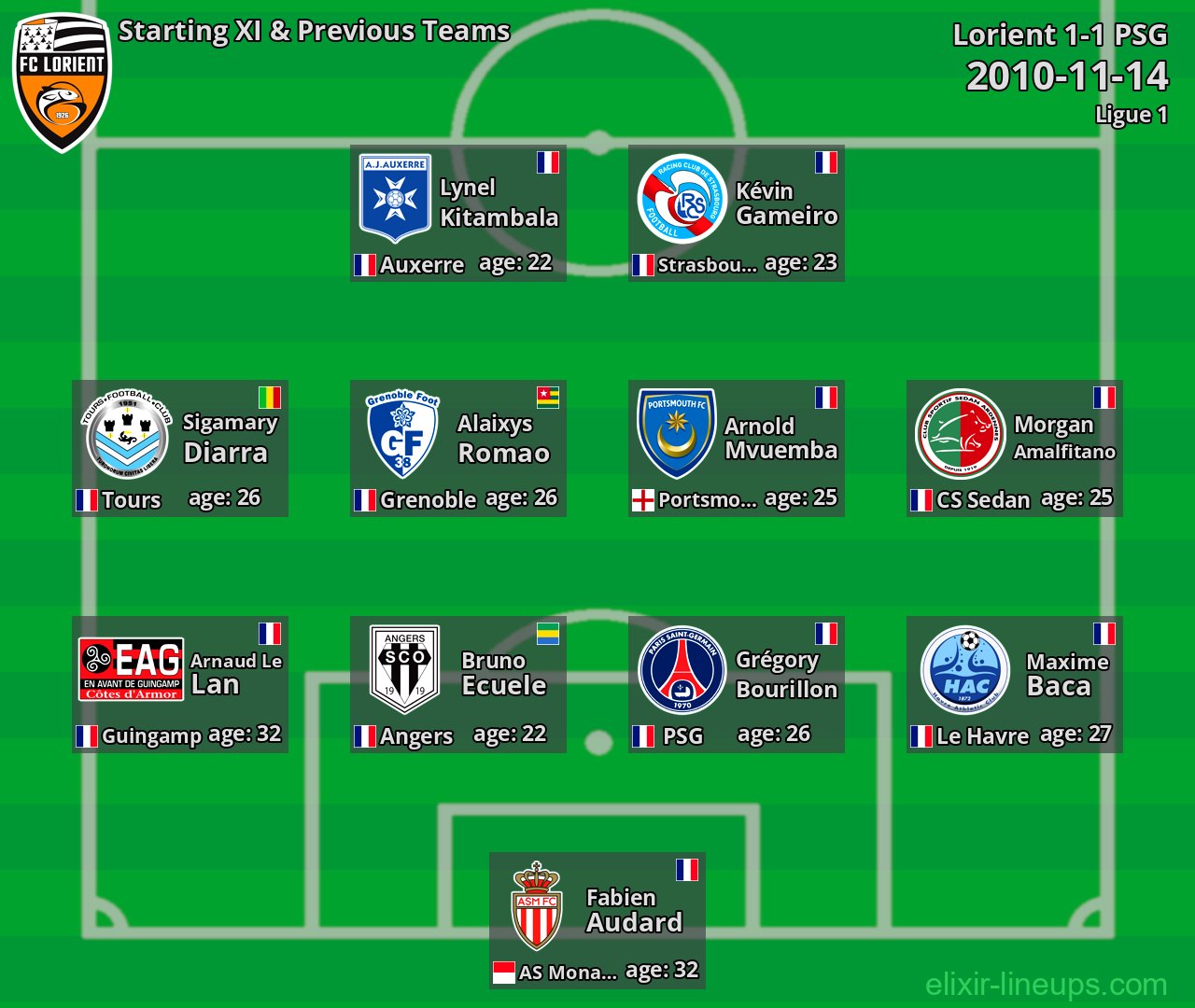 Lorient Starting XI & Previous Teams 2010-11-14