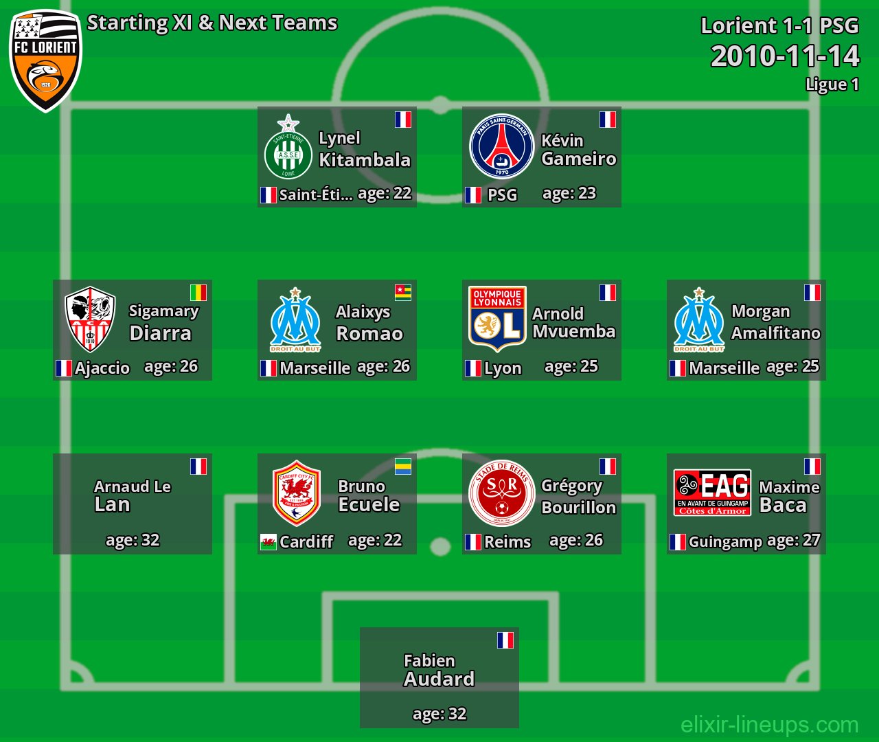 Lorient Starting XI & Next Teams 2010-11-14