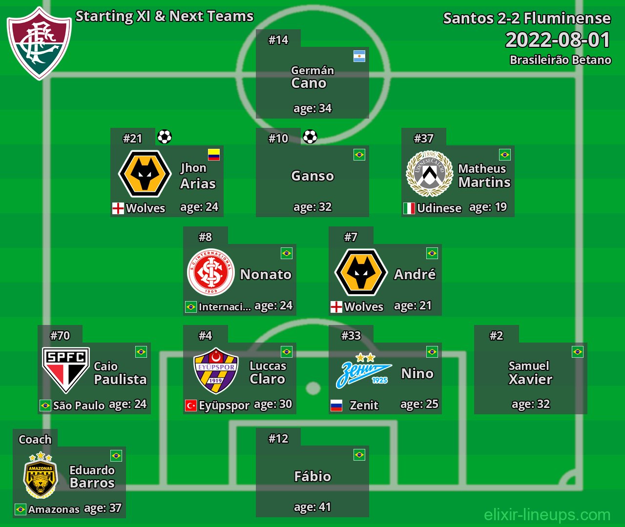 Fluminense Starting XI & Next Teams 2022-08-01