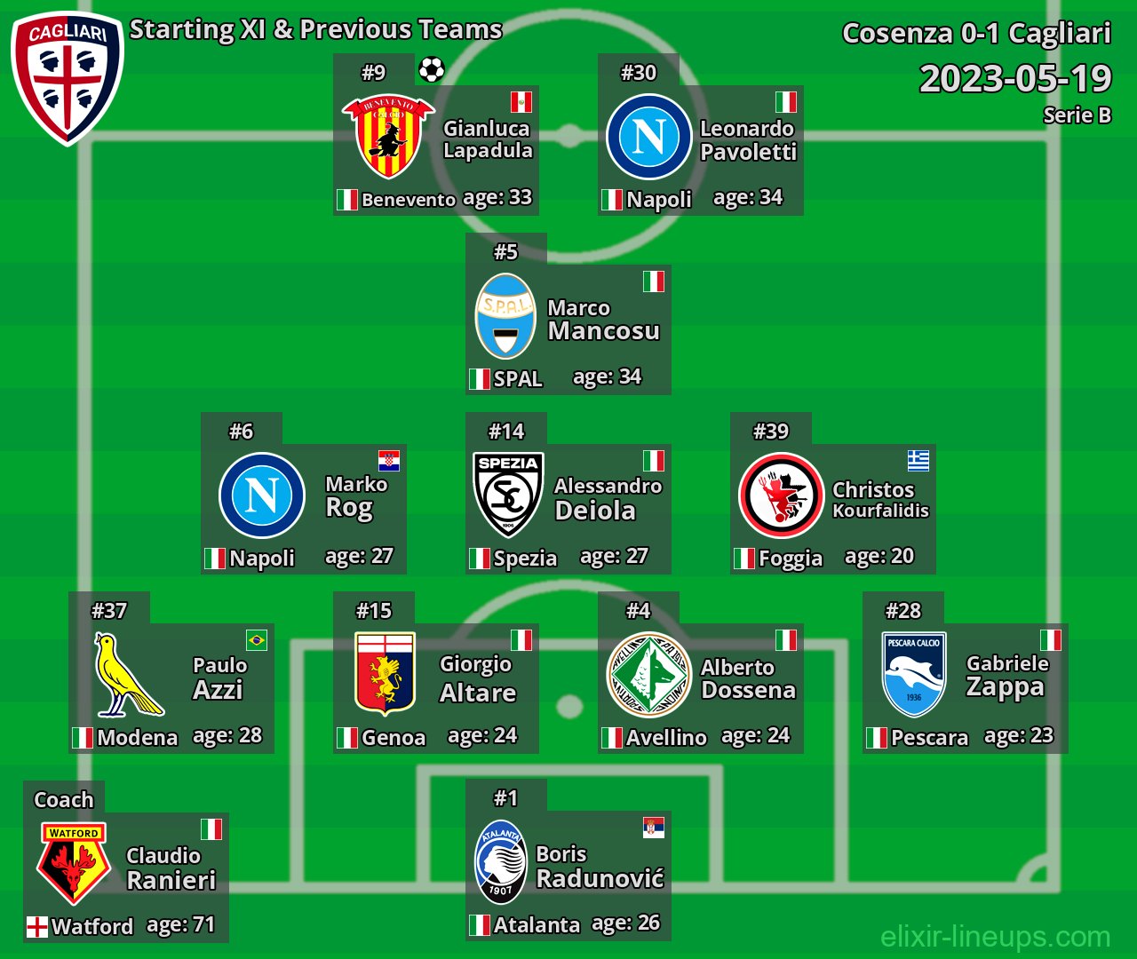 Cagliari Starting XI & Previous Teams 2023-05-19