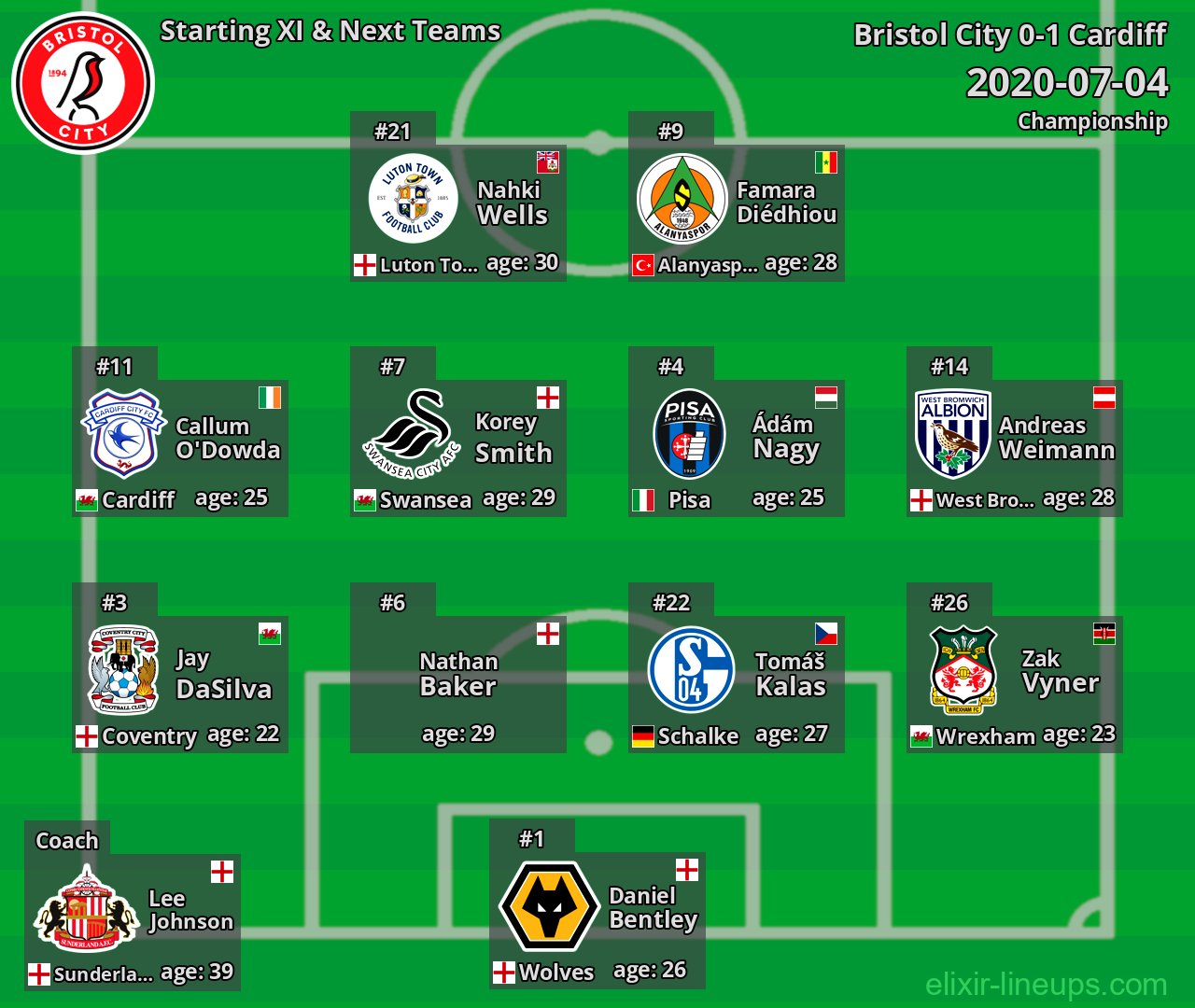 Bristol City Starting XI & Next Teams 2020-07-04