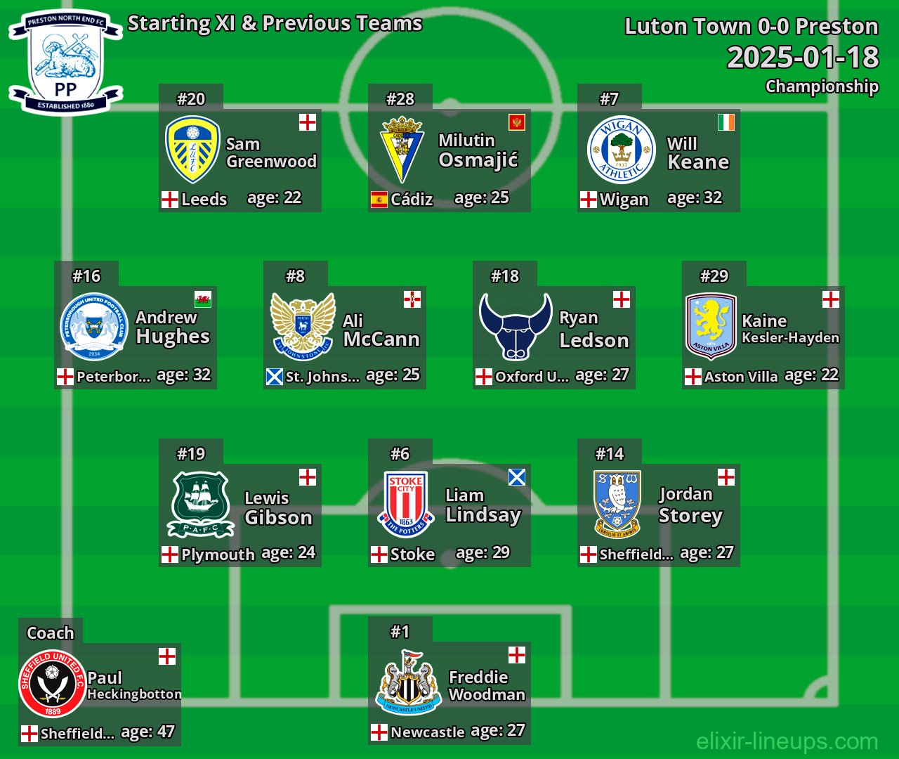 Preston Starting XI & Previous Teams 2025-01-18