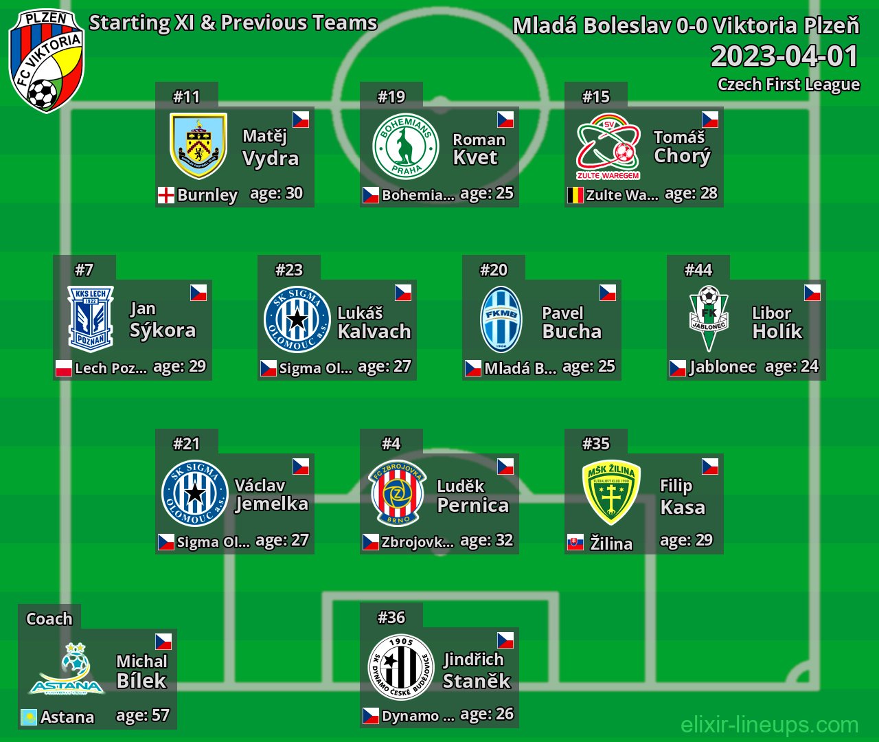 Viktoria Plzeň Starting XI & Previous Teams 2023-04-01