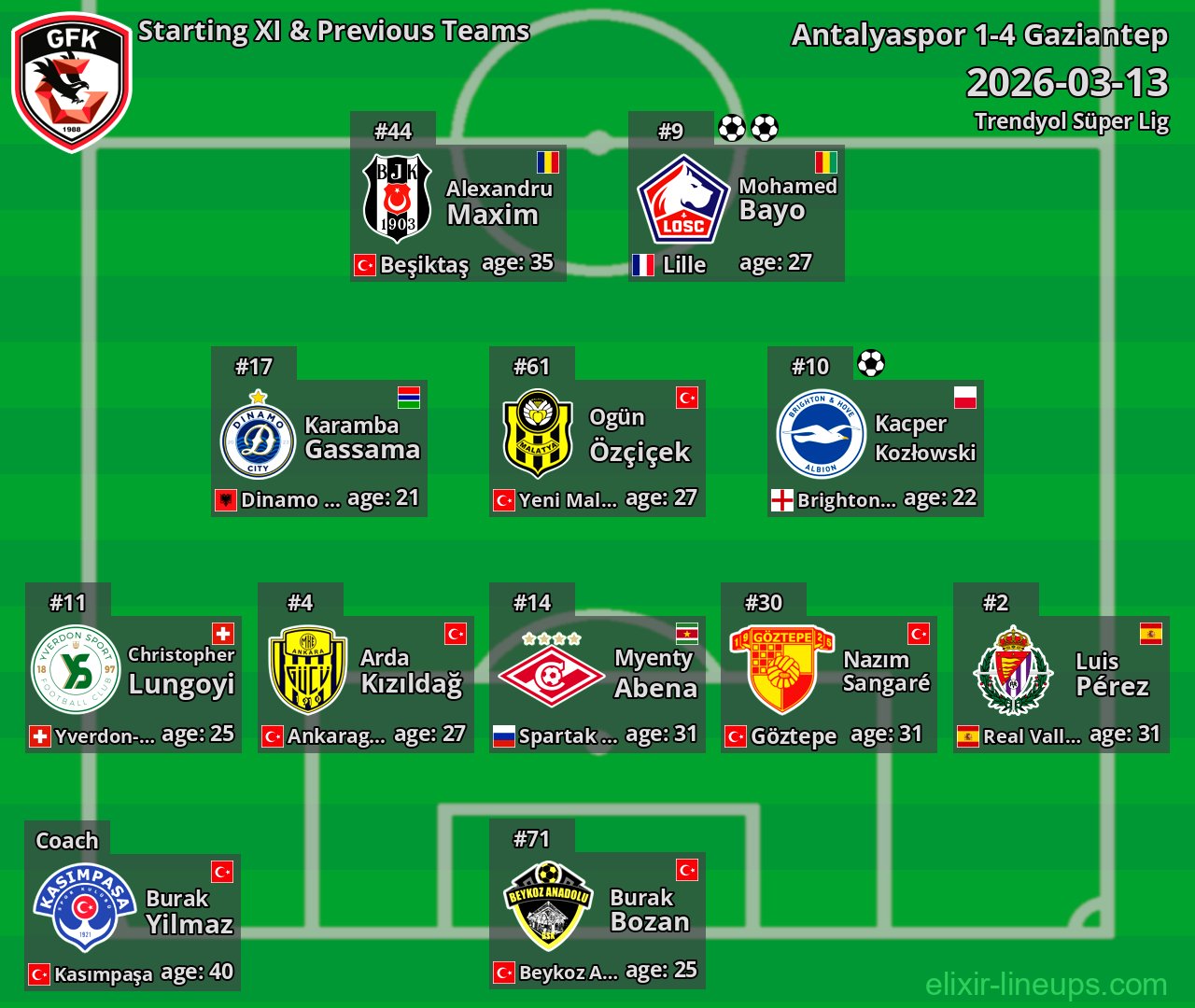 Gaziantep Starting XI & Previous Teams 2026-03-13