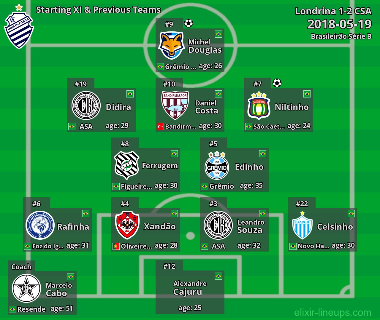 CSA Starting XI & Previous Teams 2018-05-19