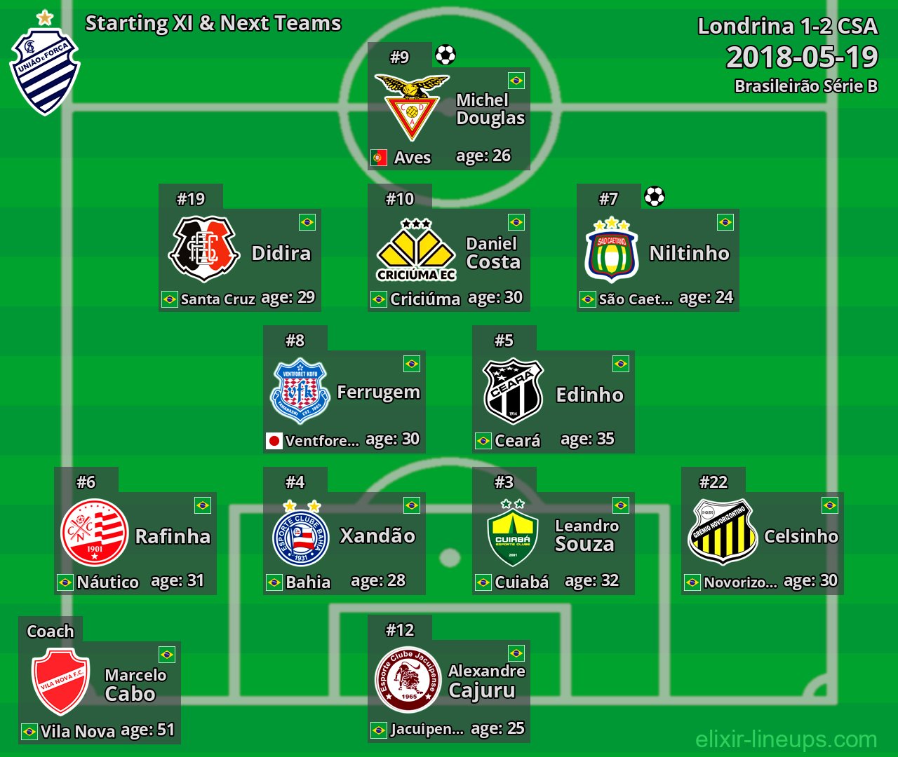 CSA Starting XI & Next Teams 2018-05-19