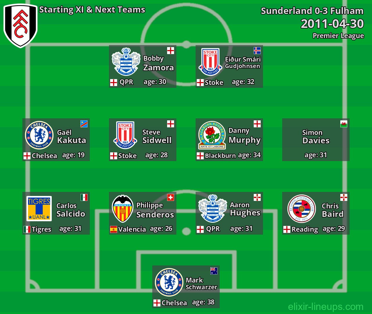 Fulham Starting XI & Next Teams 2011-04-30