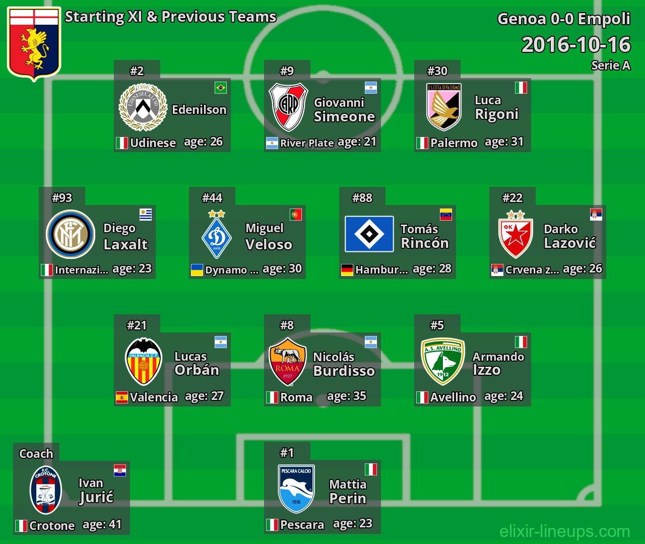 Genoa Starting XI & Previous Teams 2016-10-16