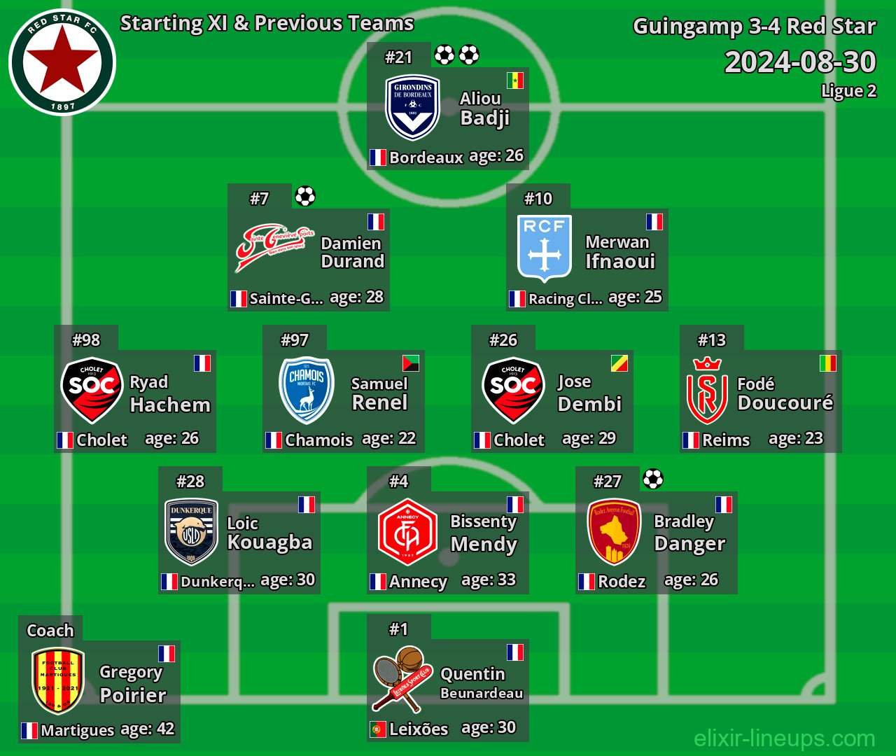 Red Star Starting XI & Previous Teams 2024-08-30