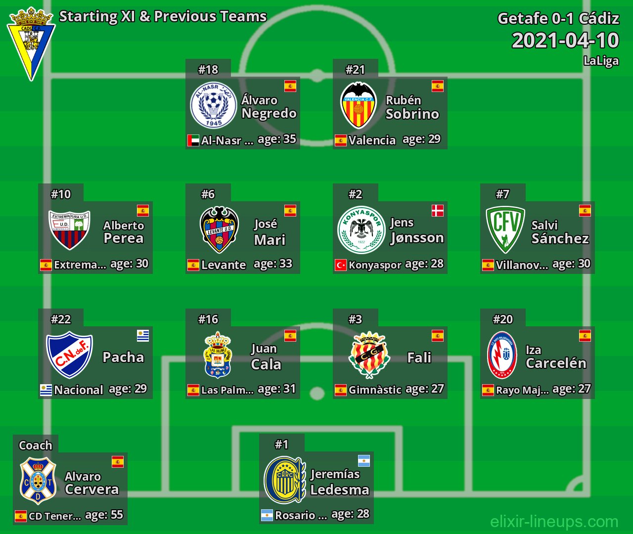 Cádiz Starting XI & Previous Teams 2021-04-10
