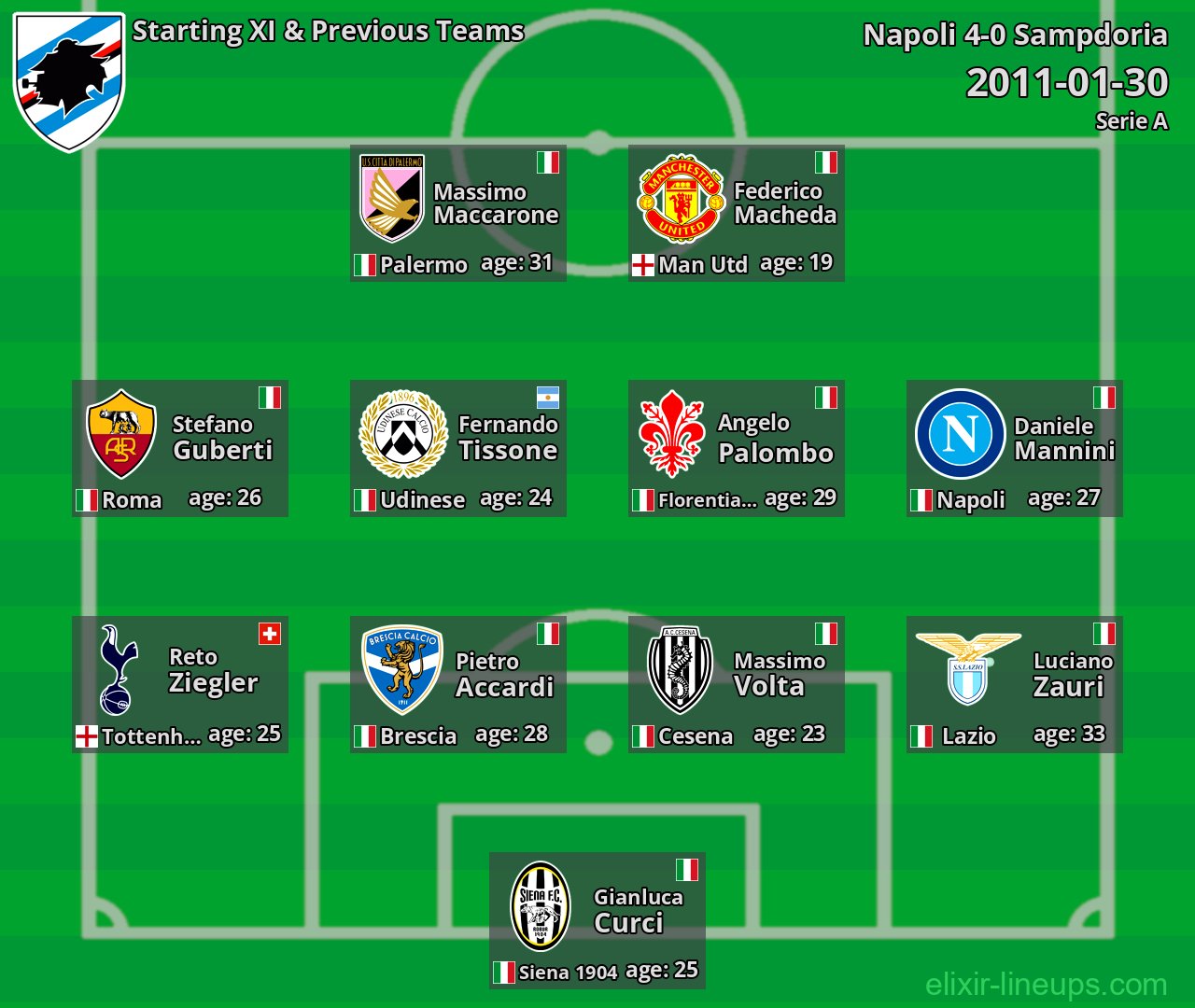 Sampdoria Starting XI & Previous Teams 2011-01-30