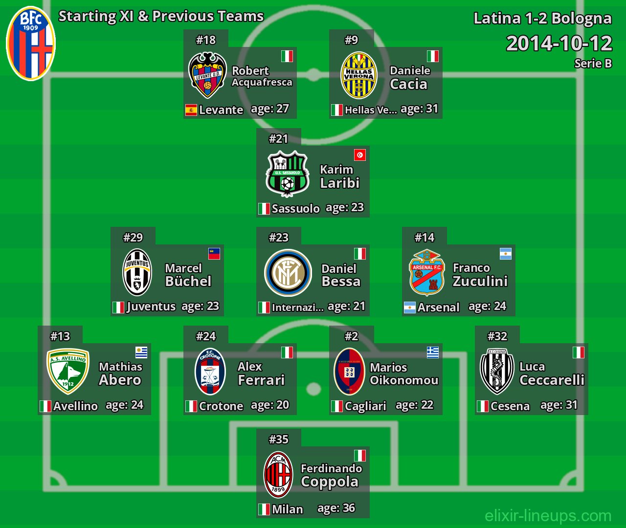 Bologna Starting XI & Previous Teams 2014-10-12