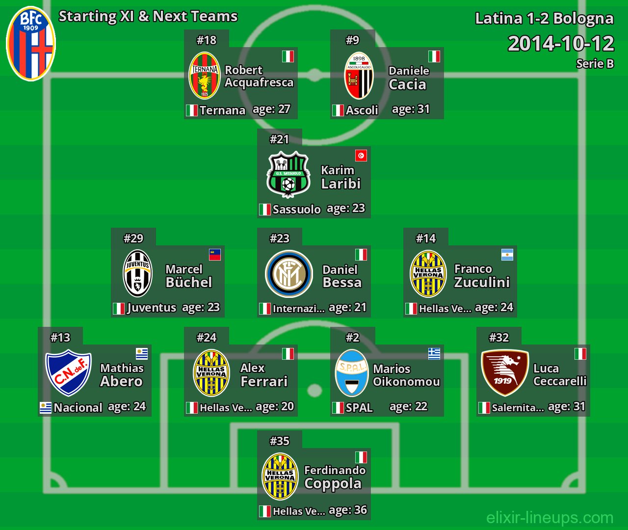 Bologna Starting XI & Next Teams 2014-10-12