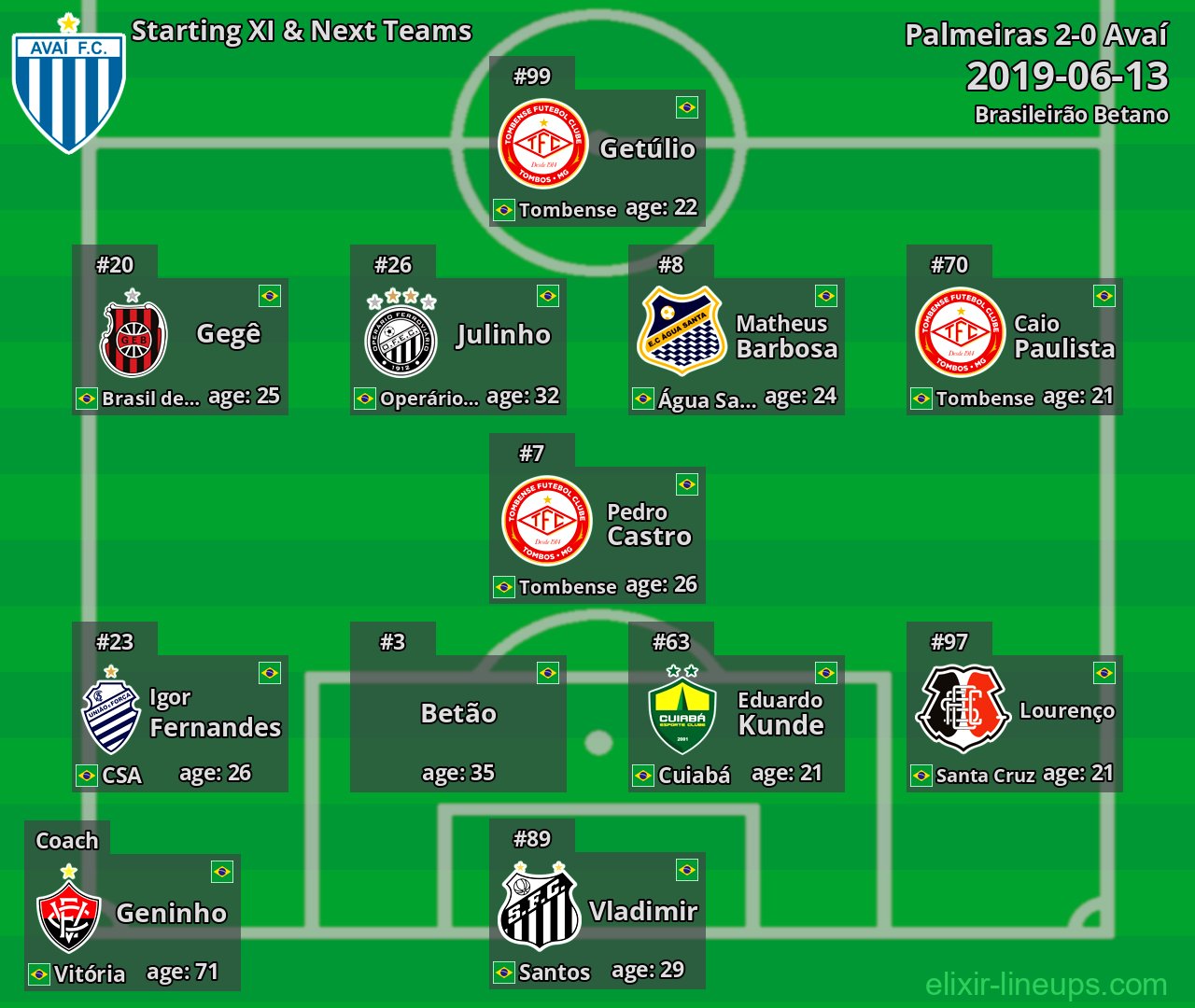 Avaí Starting XI & Next Teams 2019-06-13
