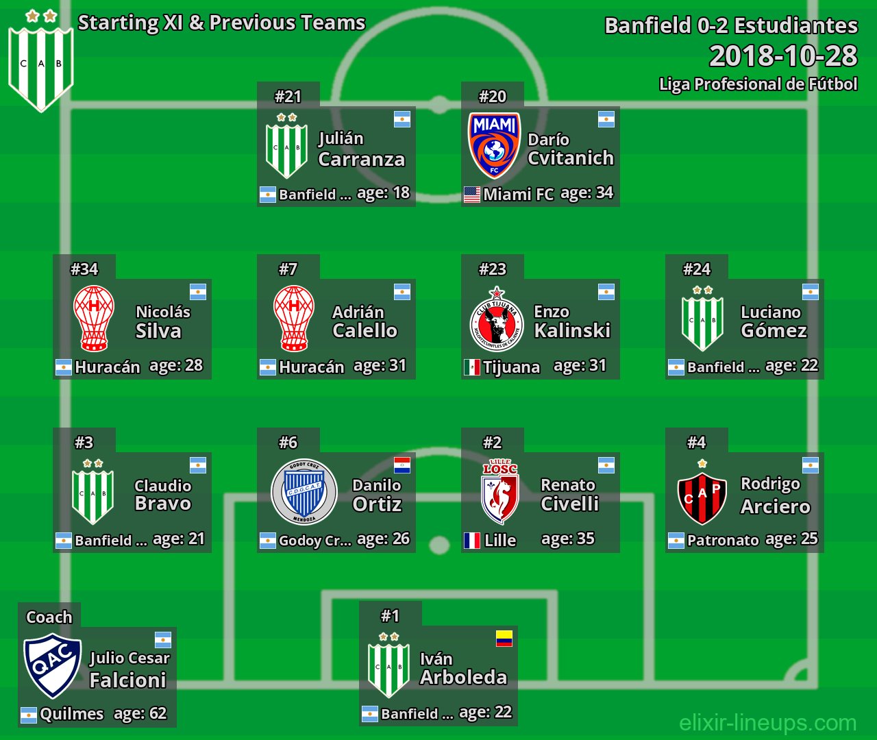 Banfield Starting XI & Previous Teams 2018-10-28