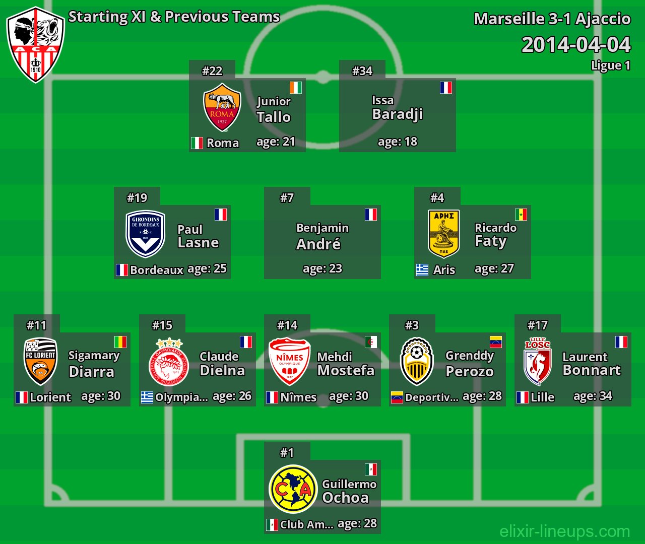 Ajaccio Starting XI & Previous Teams 2014-04-04