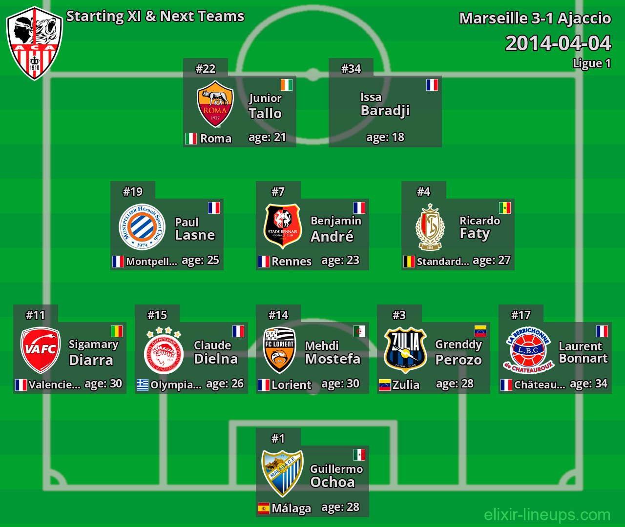 Ajaccio Starting XI & Next Teams 2014-04-04