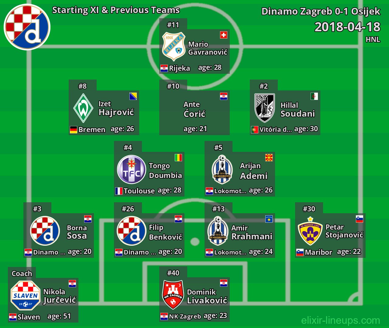 Dinamo Zagreb Starting XI & Previous Teams 2018-04-18