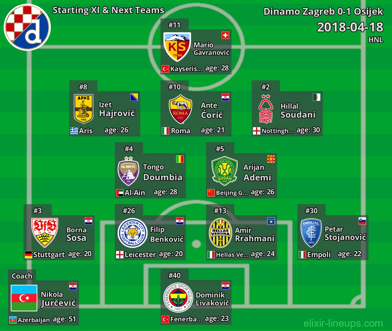 Dinamo Zagreb Starting XI & Next Teams 2018-04-18