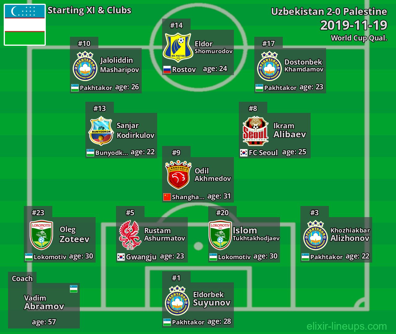 Uzbekistan Starting XI 2019-11-19