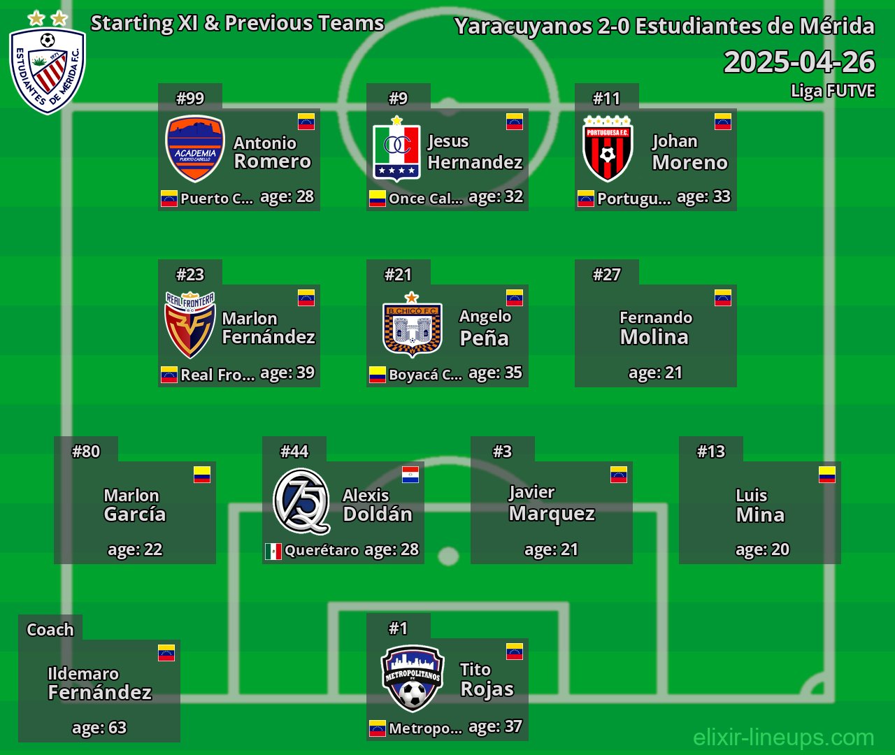 Estudiantes de Mérida Starting XI & Previous Teams 2025-04-26