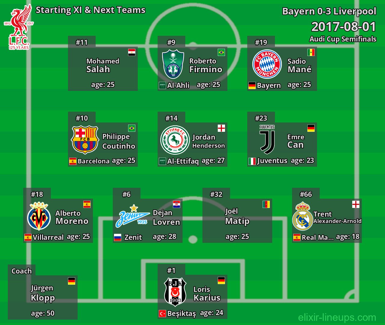 Liverpool Starting XI & Next Teams 2017-08-01