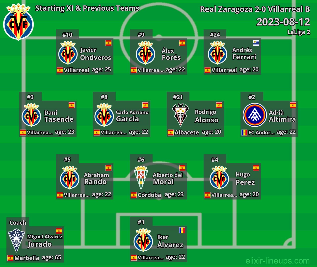 Villarreal B Starting XI & Previous Teams 2023-08-12